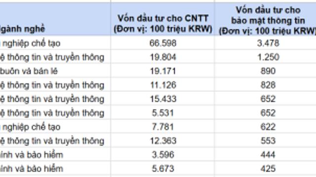 Chi tiền tỷ cho an ninh mạng nhưng 4 trên 5 DN lớn của Hàn Quốc vẫn để lọt dữ liệu khách hàng