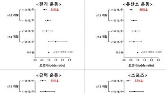 ‘운동’ 주 150분 이상·1년 이상 지속 시…우울증 최대 57% 위험 감소