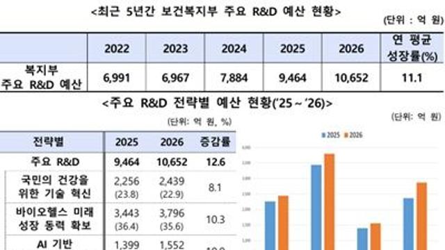 보건복지부, 의료AI·제약·바이오헬스 강국 위한 연구개발 투자 본격화