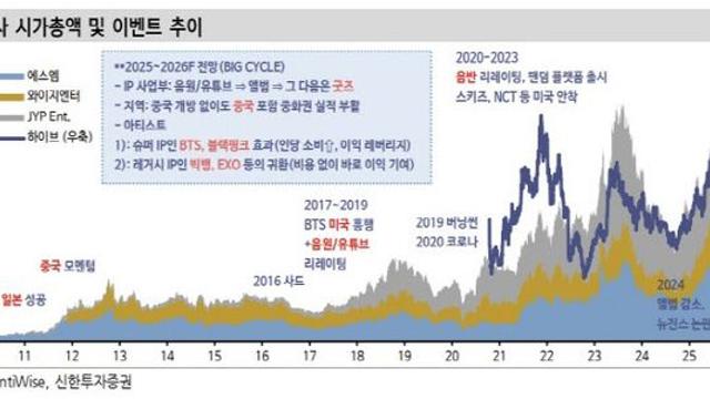 BTS·블핑·엑소·빅뱅 컴백에 중국 물꼬…‘엔터주’ 사이클 왔다-신한