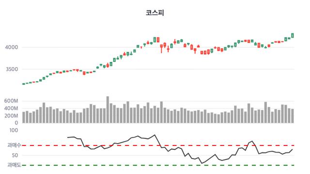 [1보] 코스피 2.27% 상승, 코스닥 2.17% 상승, 비트코인 전일대비 0.03% 상승중