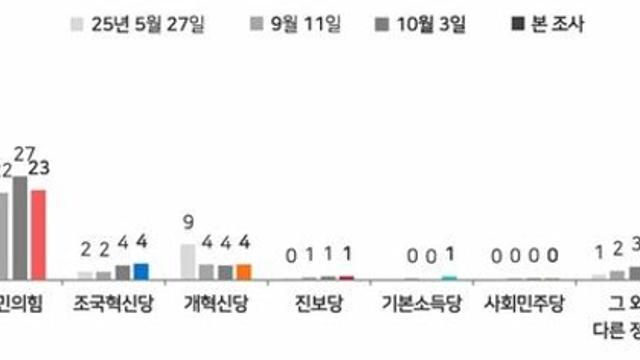 [신년여론조사] 민주 42~46% 국힘 23~27%…지방선거, 여당 힘 실어야 52% vs 야당 힘 실어야 40%