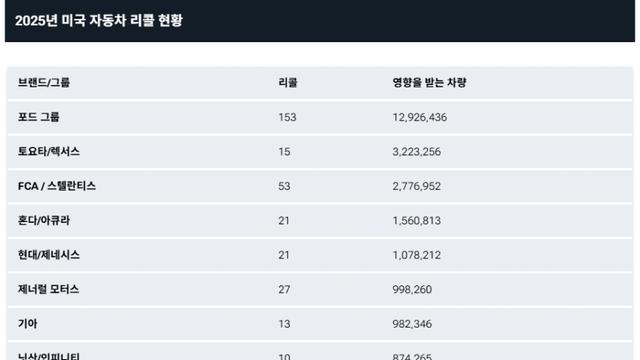 2025 미국 자동차시장 제조사별 리콜 통계 떴다..jpg