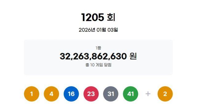 새해 첫 로또 1205회 1등 ‘10명’ 대박…당첨금 각 32억원씩