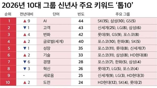 AI 시대의 서막...10대 그룹 신년사에 드러난 미래 경영 키워드