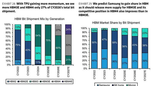 “삼성은 HBM 경쟁에 다시 돌아왔다”