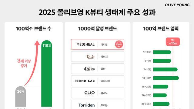 ‘성장 사다리’된 CJ올리브영, ‘100억 클럽’ 5년 새 3배↑