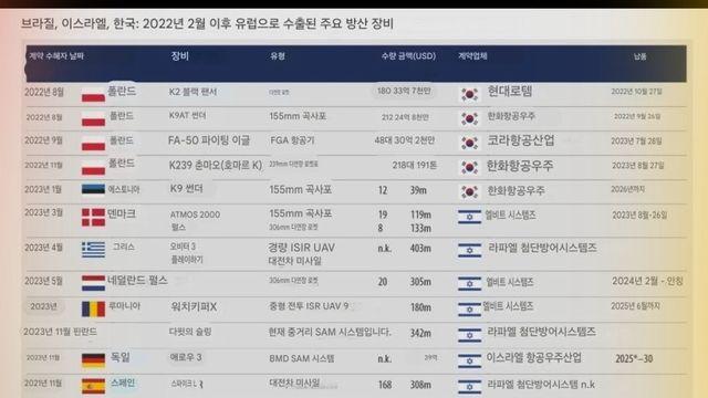 유럽 무기 수출국 중 거의 원탑인 대한민국
