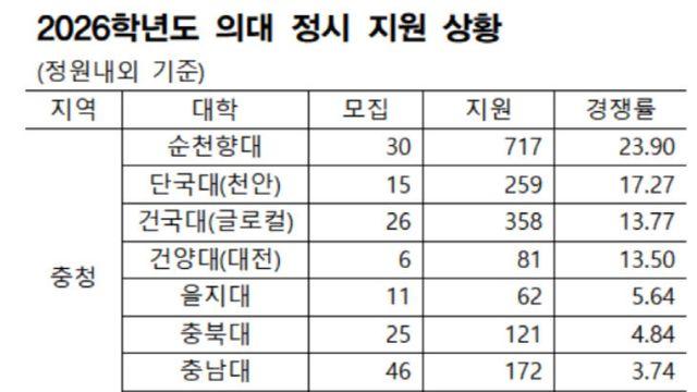 [대입+] '불수능' 불구 충청권 의대 경쟁률 11.13대 1… 전국 평균 웃돌아