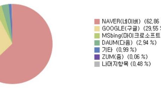 네이버 검색 점유율 62.86%···구글·빙 제쳐