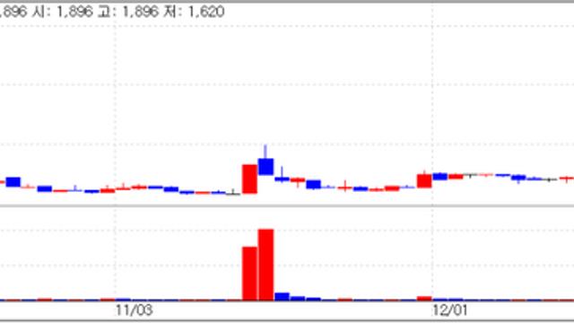 “최대주주가 움직인 투심”…셀루메드·DXVX, 주가 ‘껑충'[바이오맥짚기]