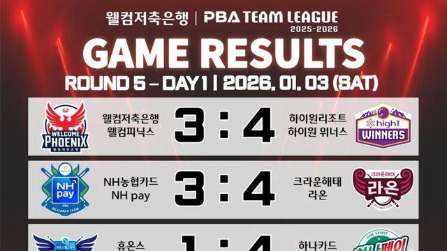 [PBA 팀리그] 5라운드 1일 차 경기 결과 및 중간 순위