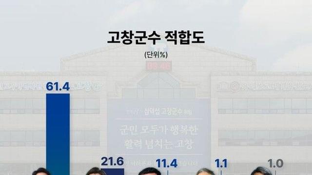 차기 고창군수 적합도서 심덕섭 61.4% 선두…과반 넘어[신년여론조사]