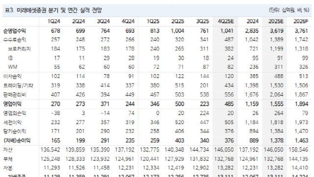 미래에셋증권, IMA·스페이스X 성과 부각…목표가 ‘상향’-NH