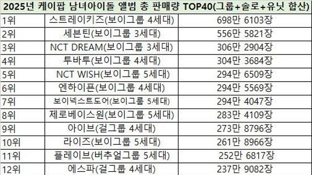 2025년 케이팝 아이돌 음반판매량 순위