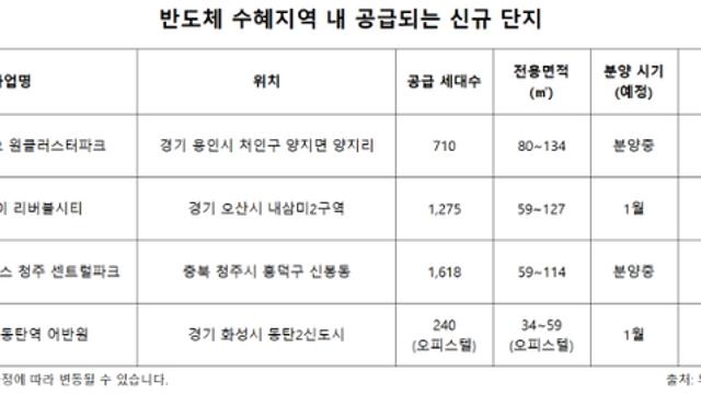 ‘용인·동탄·청주’ 등 집값 들썩…반도체 수혜지역 부동산 열기 이어간다