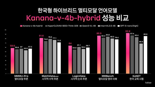 카카오, 한국형 하이브리드 멀티모달 언어모델 성능 공개