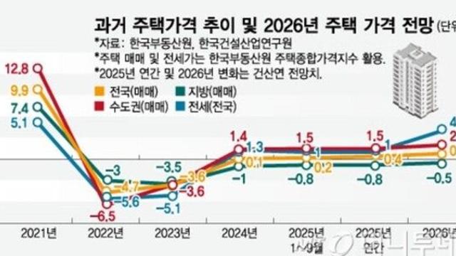 부동산 전문가들의 2026년도 국내 부동산시장 전망