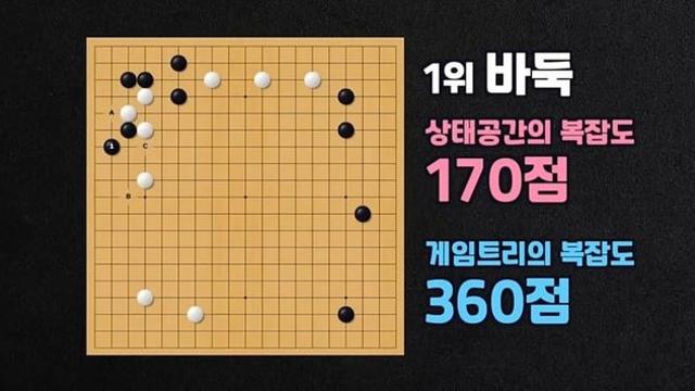 수학자들이 분석한 보드게임 복잡도 순위...jpg