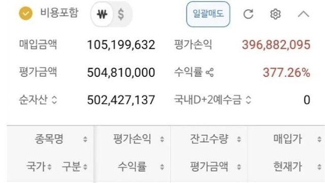 “수익률 377%, 4억 벌었다”…삼전·하이닉스 18년 장투 인증