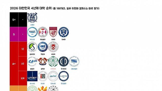 올해 국내 4년제 대학교 순위