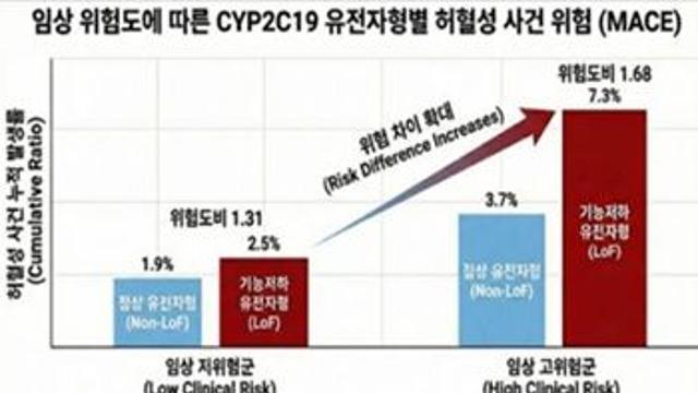관상동맥질환 항혈소판 치료 전략의 새 이정표 제시…세계 최초 대규모 분석