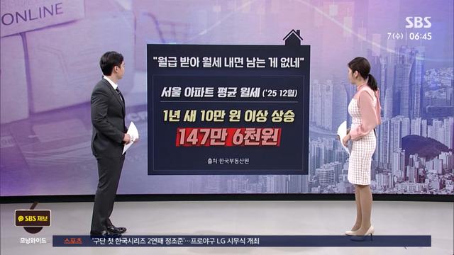 월세 150만 원 육박…전세 매물 줄자 