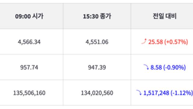 [1보] 코스피 0.57% 상승, 코스닥 -0.90% 하락, 비트코인 전일대비 -1.12% 하락중