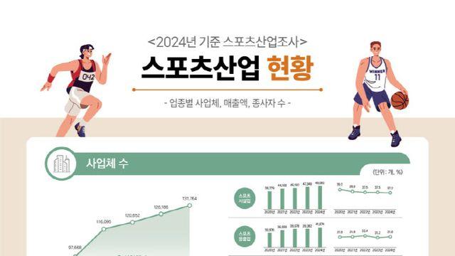 국내 스포츠산업 매출 84조7천억…5년 연속 성장 ‘역대 최대’
