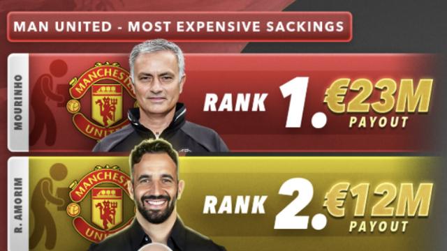 이럴 수가! 맨유 위약금만 2000억!…누가 위약금 대박쳤나→맨유 굴욕의 기록 공개, 무리뉴 위약금만 390억 썼다