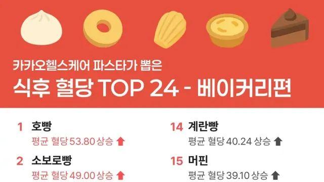 생각과 다른 빵 24종의 평균 혈당 상승 순위,,