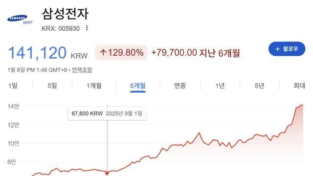 삼성전자, D램 세계 1위 탈환 