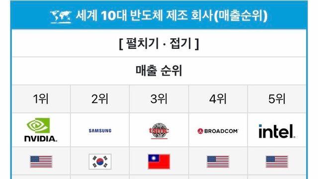 세계 10대 반도체 제조 회사 매출 순위