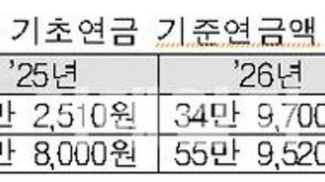 국민·기초연금 급여 올해 2.1% 오른다