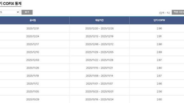 케이뱅크 아담대 상단 8%대, 연말 채권금리·코픽스 상승 영향