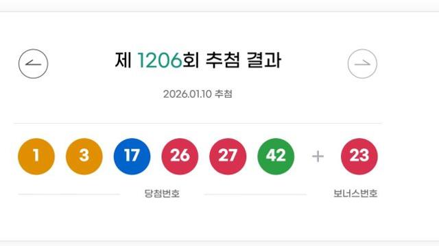 로또 1206회 1등 ‘1·3·17·26·27·42’… 15명 각 18억6천만원