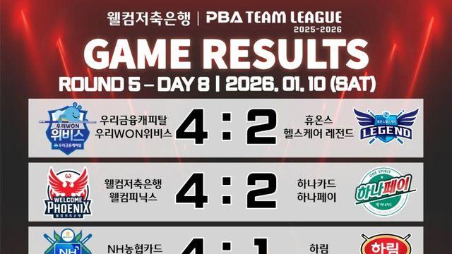 [PBA 팀리그] 5라운드 8일 차 경기 결과 및 중간 순위