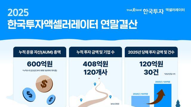한투AC, 벤처 한파 뚫고 120억 투자…“스타트업 성장 마중물