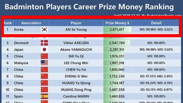 충격 또 충격! 안세영, 올타임 상금 '세계 1위 공식발표!' 태극기 펄럭~…G.O.A.T 확정→대한민국입니다!