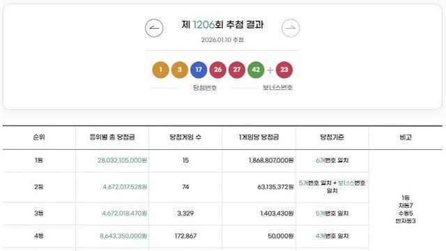 1206회 로또 1등 15명…한 사람당 18.7억