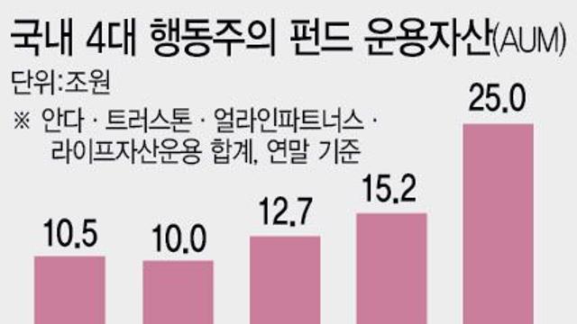 기관 손잡은 행동주의 펀드…1% 지분으로도 경영 참여한다