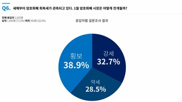비트코인 상승 기대감 폭발···투자자 42.6% 