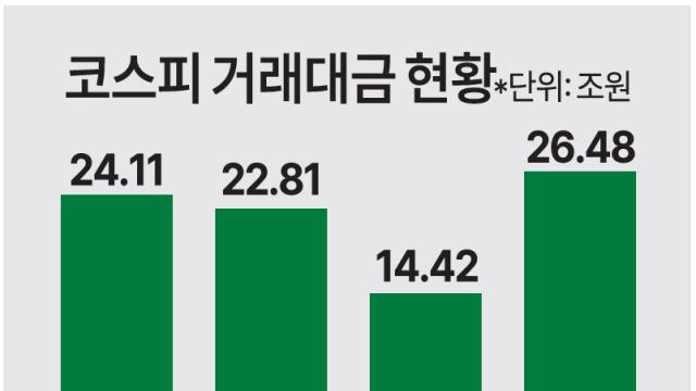 7일 연속 오른 코스피 4600 안착…일평균 거래대금도 5년만에 20조