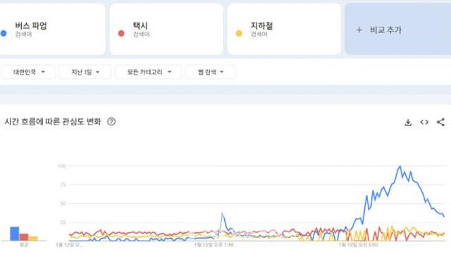 서울 버스 멈추자 새벽 5시부터 '택시 대란'…관심도 평시 6배 폭증