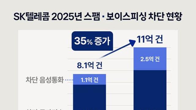 SKT, 지난해 보이스피싱·스팸 등 통신 사기 11억건 막았다