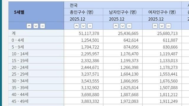 2025년 12월 나이별 인구