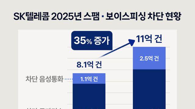 SKT, AI로 보이스피싱·스팸 11억건 막았다