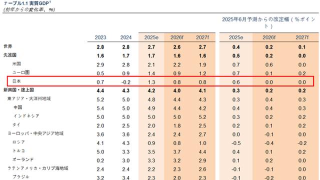 [오늘 일본은] 세계은행, 2026년 세계 성장률 2.6% 전망…일본은 0.8%로 둔화