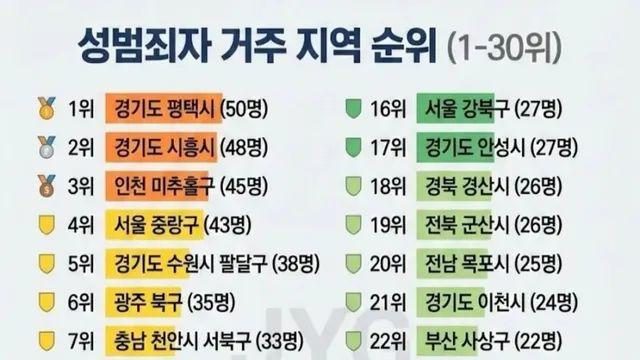 성범죄자 거주지역 순위 근황