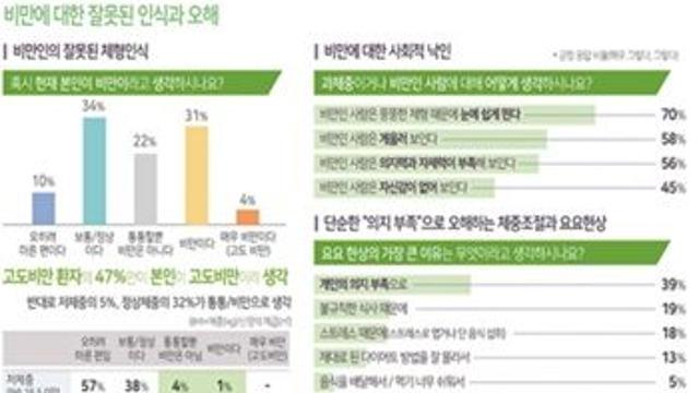 비만, 대장암·유방암 등 7대 암 위험 높여…5~10% 체중감량으로 암 예방 효과